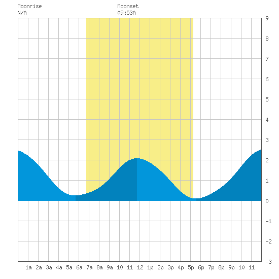 Block Island Southwest tide chart for Sunday, February 12, 2023