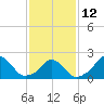 Block Island Southwest tide chart for Sunday, February 12, 2023