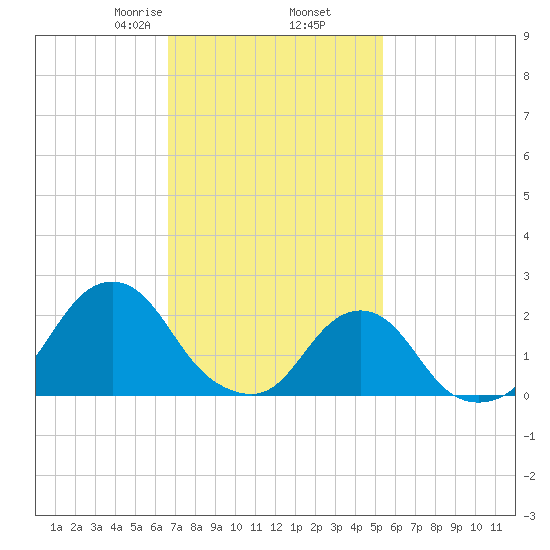 Block Island Southwest tide chart for Thursday, February 16, 2023