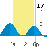 Block Island Southwest tide chart for Friday, February 17, 2023