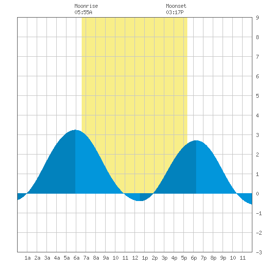 Block Island Southwest tide chart for Saturday, February 18, 2023