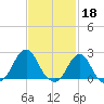 Block Island Southwest tide chart for Saturday, February 18, 2023