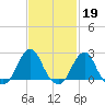 Block Island Southwest tide chart for Sunday, February 19, 2023