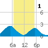 Block Island Southwest tide chart for Wednesday, February 1, 2023