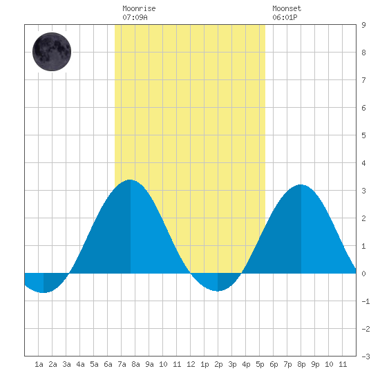 Block Island Southwest tide chart for Monday, February 20, 2023