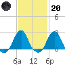 Block Island Southwest tide chart for Monday, February 20, 2023