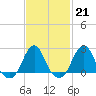Block Island Southwest tide chart for Tuesday, February 21, 2023