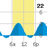 Block Island Southwest tide chart for Wednesday, February 22, 2023