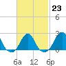 Block Island Southwest tide chart for Thursday, February 23, 2023