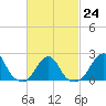 Block Island Southwest tide chart for Friday, February 24, 2023