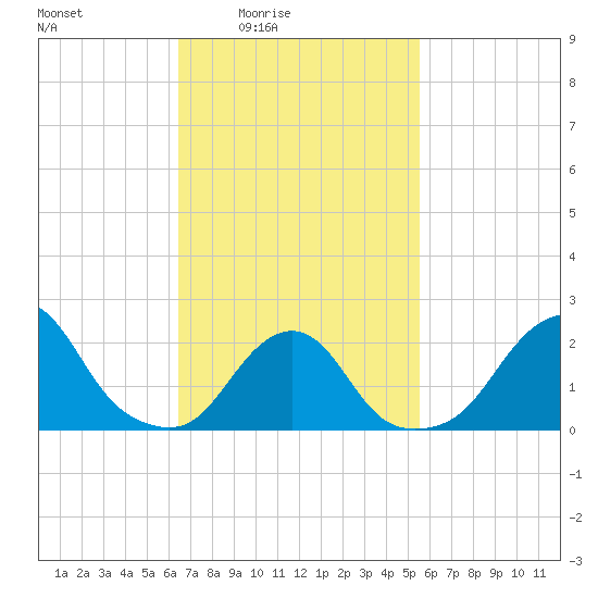 Block Island Southwest tide chart for Saturday, February 25, 2023