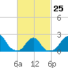Block Island Southwest tide chart for Saturday, February 25, 2023
