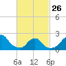 Block Island Southwest tide chart for Sunday, February 26, 2023