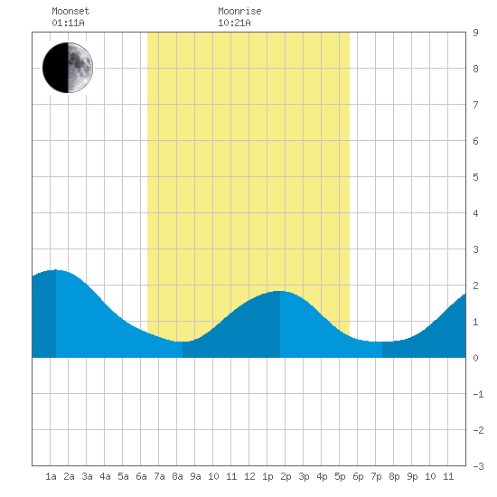 Block Island Southwest tide chart for Monday, February 27, 2023