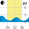 Block Island Southwest tide chart for Monday, February 27, 2023