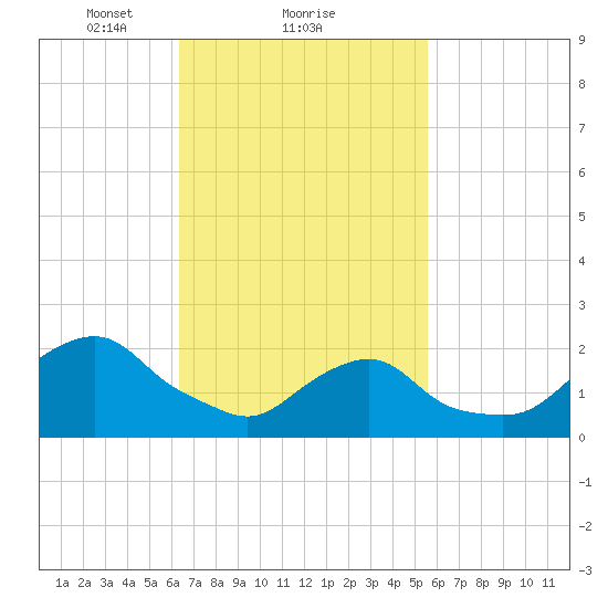 Block Island Southwest tide chart for Tuesday, February 28, 2023