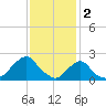 Block Island Southwest tide chart for Thursday, February 2, 2023
