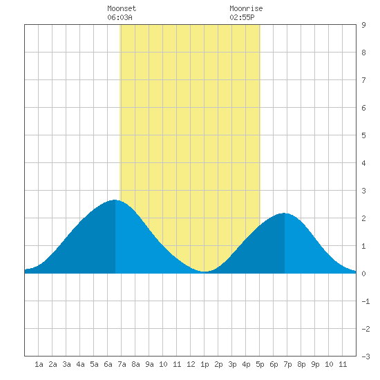Block Island Southwest tide chart for Friday, February 3, 2023