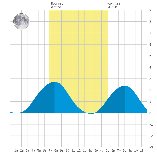 Block Island Southwest tide chart for Sunday, February 5, 2023