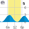 Block Island Southwest tide chart for Sunday, February 5, 2023