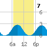 Block Island Southwest tide chart for Tuesday, February 7, 2023