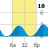 Block Island Southwest tide chart for Friday, March 10, 2023