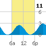 Block Island Southwest tide chart for Saturday, March 11, 2023