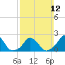 Block Island Southwest tide chart for Sunday, March 12, 2023