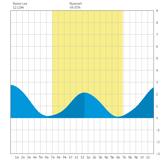 Block Island Southwest tide chart for Monday, March 13, 2023