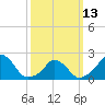 Block Island Southwest tide chart for Monday, March 13, 2023