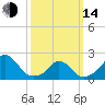 Block Island Southwest tide chart for Tuesday, March 14, 2023