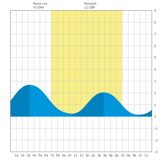Block Island Southwest tide chart for Thursday, March 16, 2023