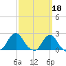 Block Island Southwest tide chart for Saturday, March 18, 2023