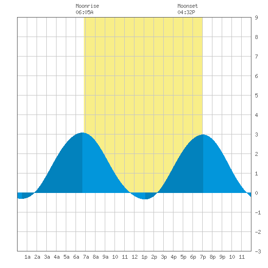 Block Island Southwest tide chart for Sunday, March 19, 2023