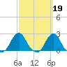 Block Island Southwest tide chart for Sunday, March 19, 2023