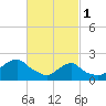 Block Island Southwest tide chart for Wednesday, March 1, 2023