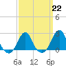 Block Island Southwest tide chart for Wednesday, March 22, 2023