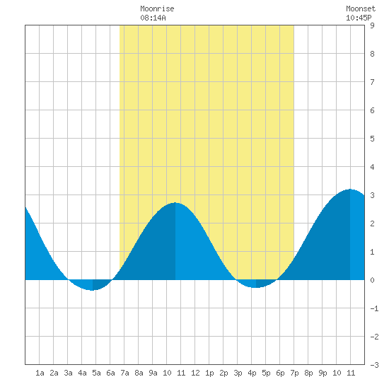 Block Island Southwest tide chart for Friday, March 24, 2023