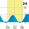 Block Island Southwest tide chart for Friday, March 24, 2023