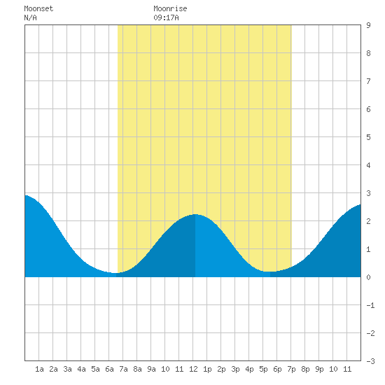 Block Island Southwest tide chart for Sunday, March 26, 2023