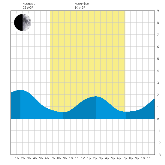 Block Island Southwest tide chart for Tuesday, March 28, 2023