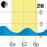 Block Island Southwest tide chart for Tuesday, March 28, 2023
