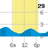 Block Island Southwest tide chart for Wednesday, March 29, 2023