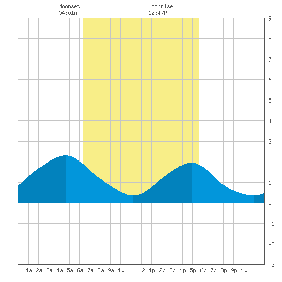 Block Island Southwest tide chart for Thursday, March 2, 2023