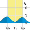 Block Island Southwest tide chart for Friday, March 3, 2023