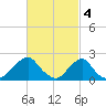 Block Island Southwest tide chart for Saturday, March 4, 2023