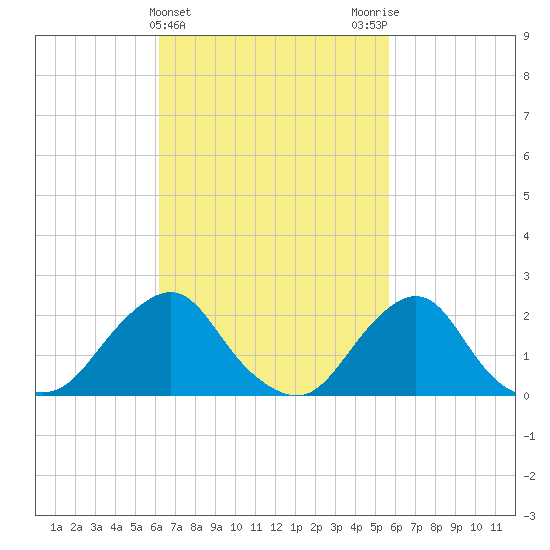 Block Island Southwest tide chart for Sunday, March 5, 2023