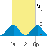 Block Island Southwest tide chart for Sunday, March 5, 2023