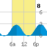 Block Island Southwest tide chart for Wednesday, March 8, 2023