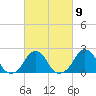 Block Island Southwest tide chart for Thursday, March 9, 2023